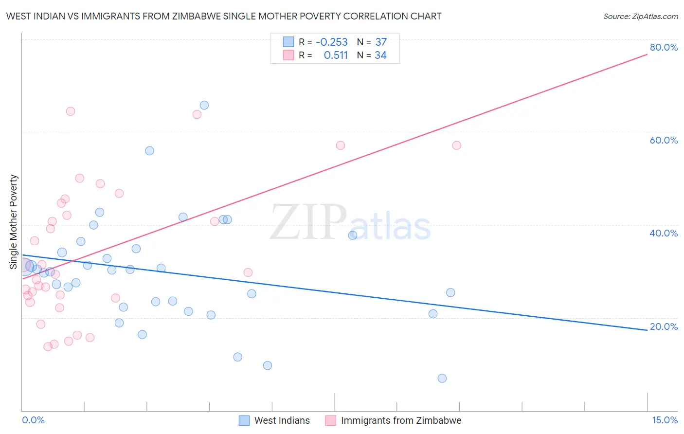 West Indian vs Immigrants from Zimbabwe Single Mother Poverty