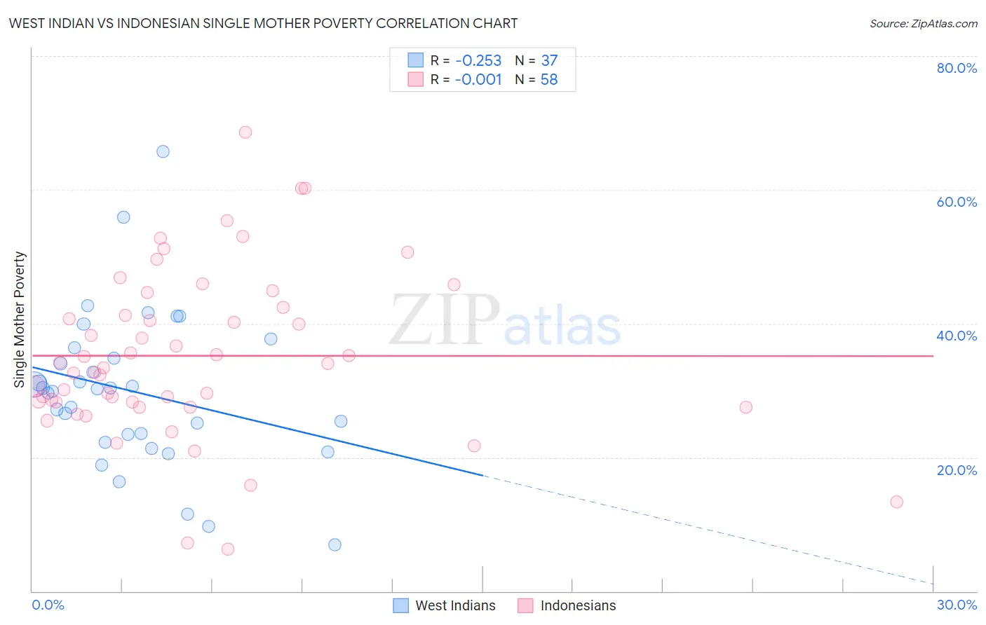 West Indian vs Indonesian Single Mother Poverty