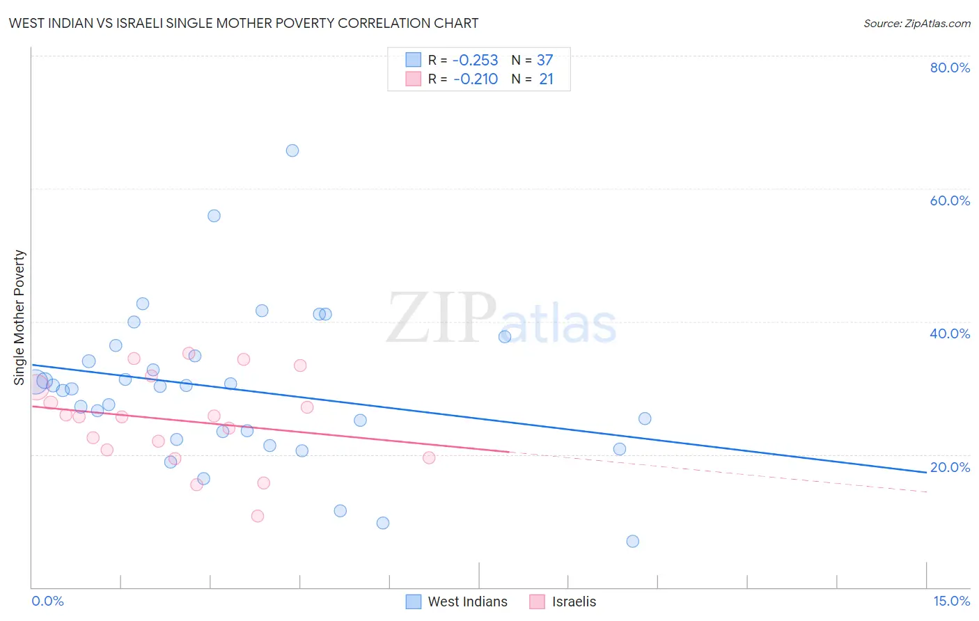 West Indian vs Israeli Single Mother Poverty