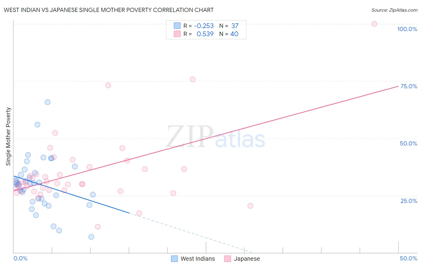 West Indian vs Japanese Single Mother Poverty