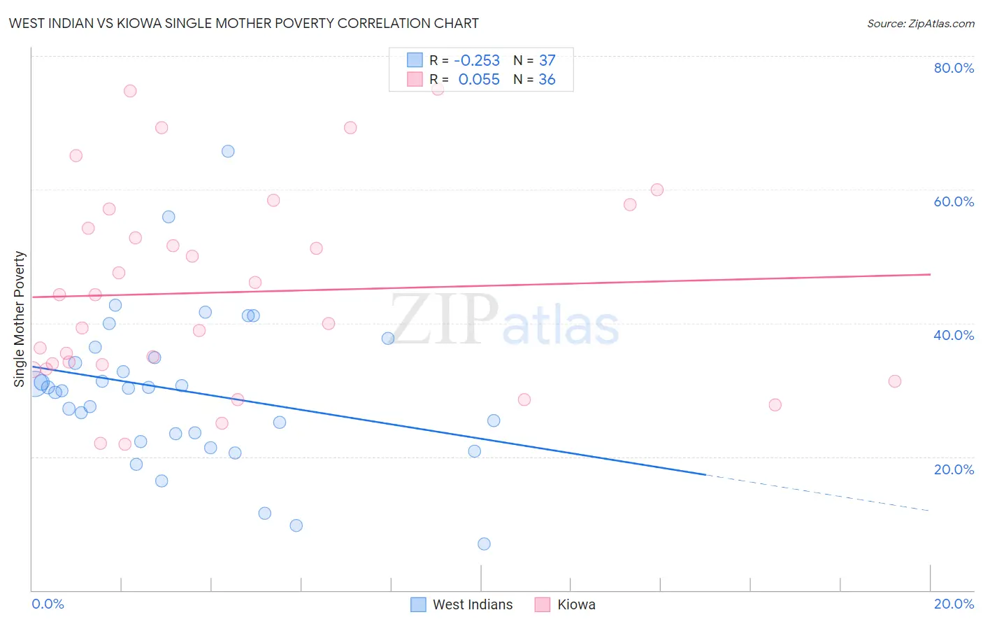 West Indian vs Kiowa Single Mother Poverty