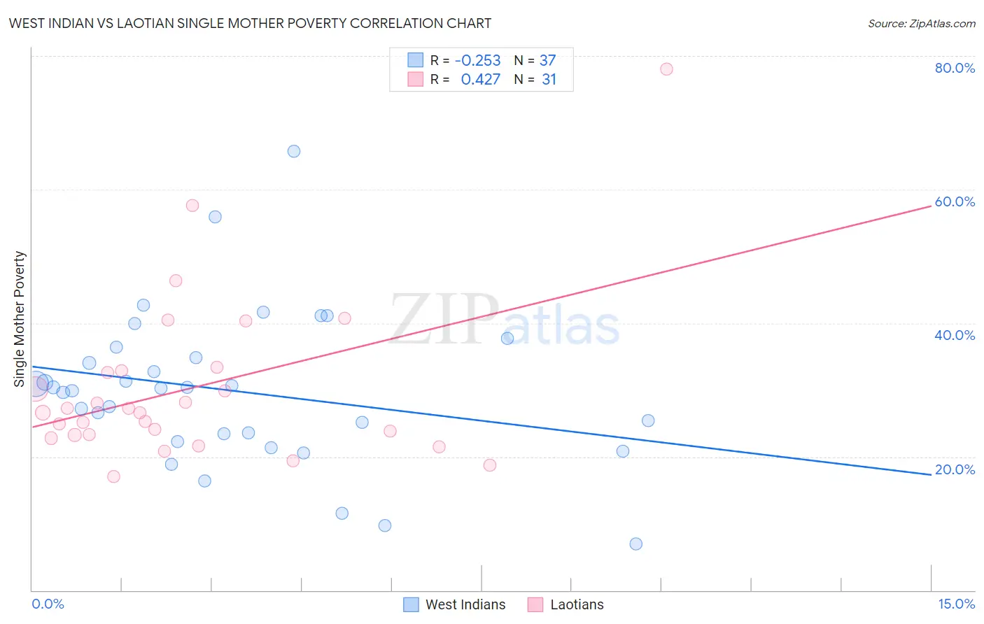 West Indian vs Laotian Single Mother Poverty
