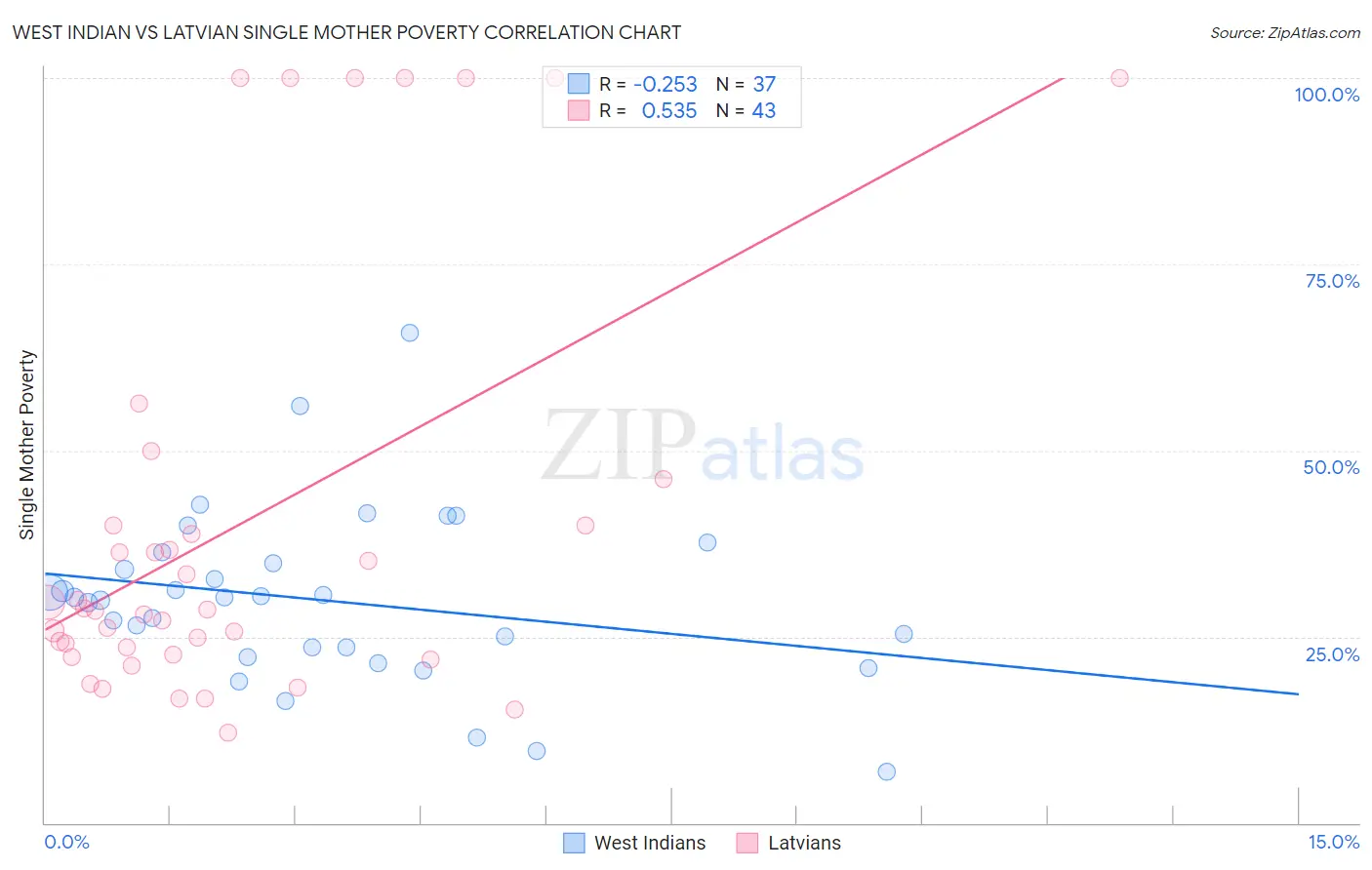 West Indian vs Latvian Single Mother Poverty