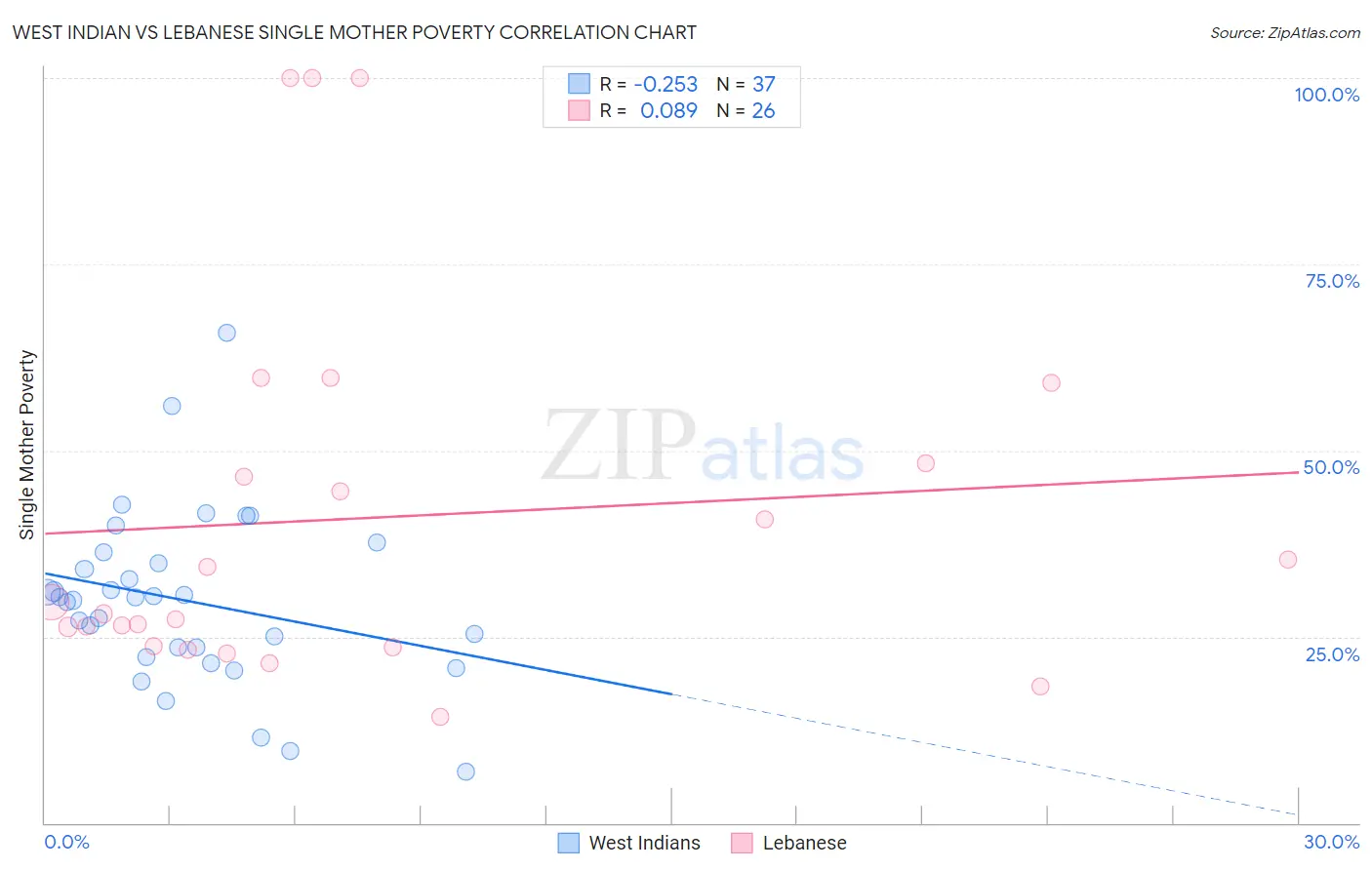 West Indian vs Lebanese Single Mother Poverty