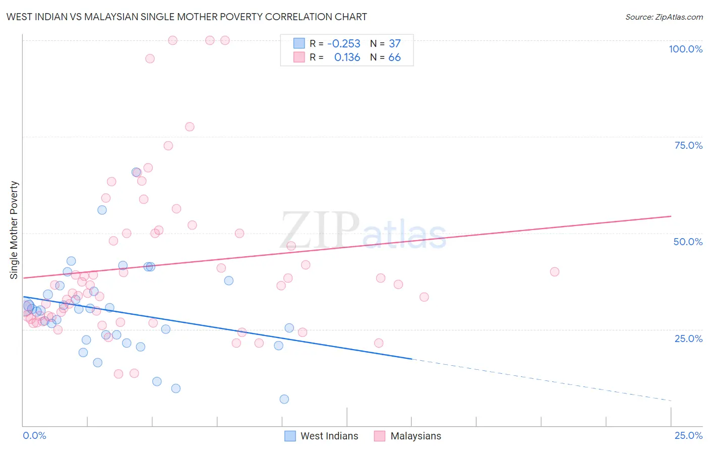 West Indian vs Malaysian Single Mother Poverty