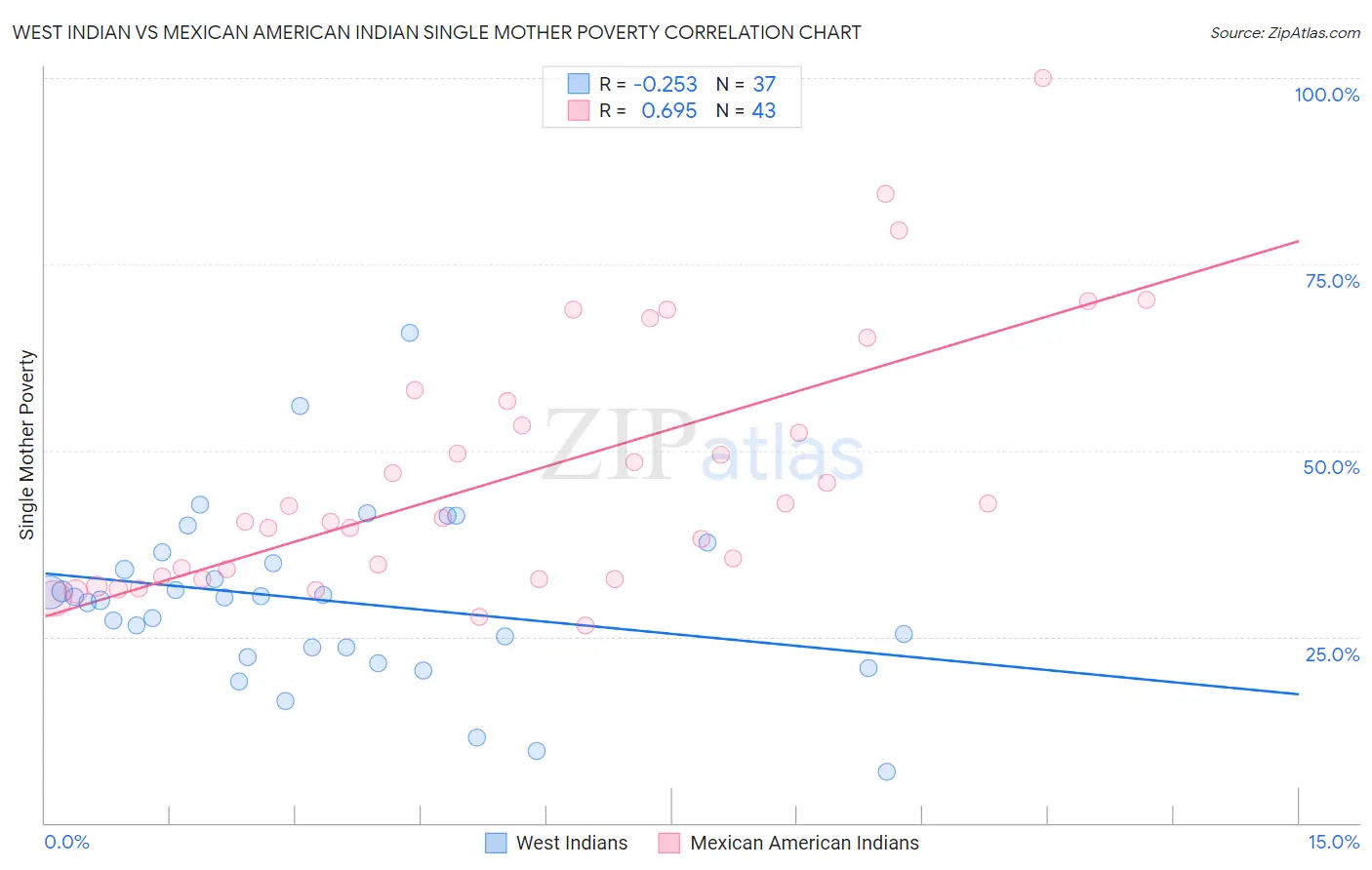 West Indian vs Mexican American Indian Single Mother Poverty