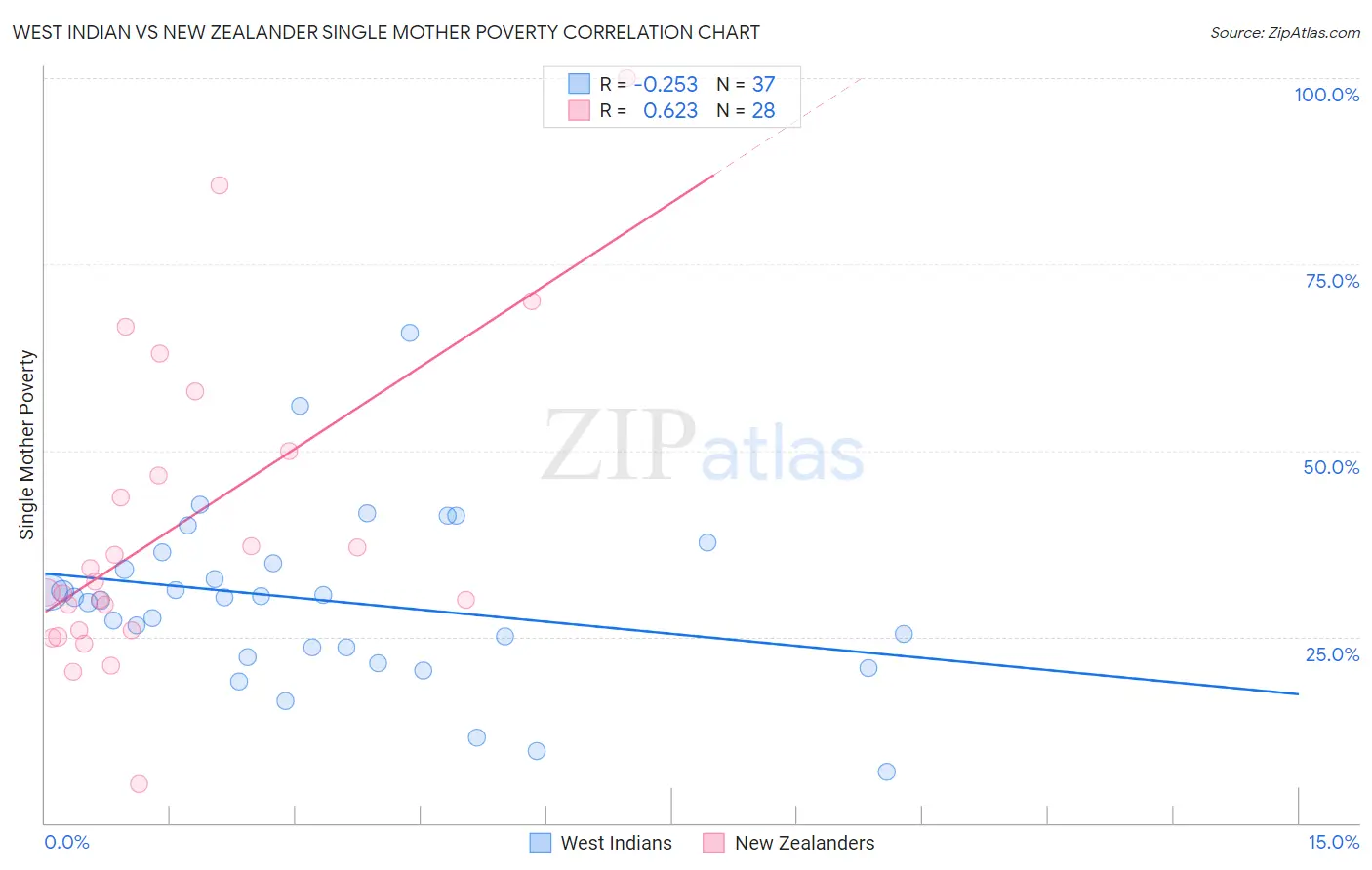 West Indian vs New Zealander Single Mother Poverty