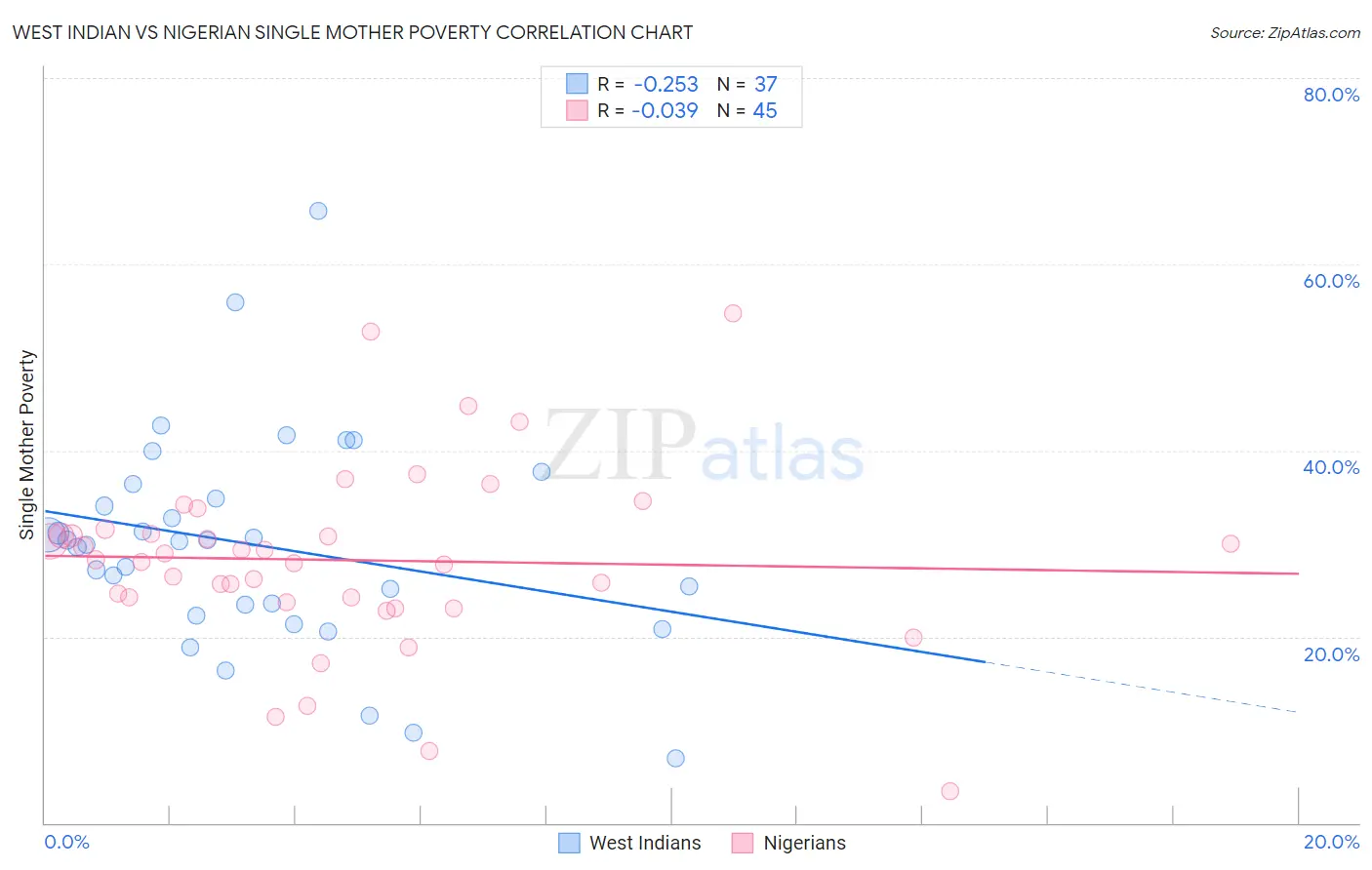 West Indian vs Nigerian Single Mother Poverty