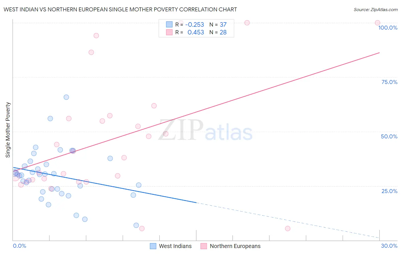 West Indian vs Northern European Single Mother Poverty