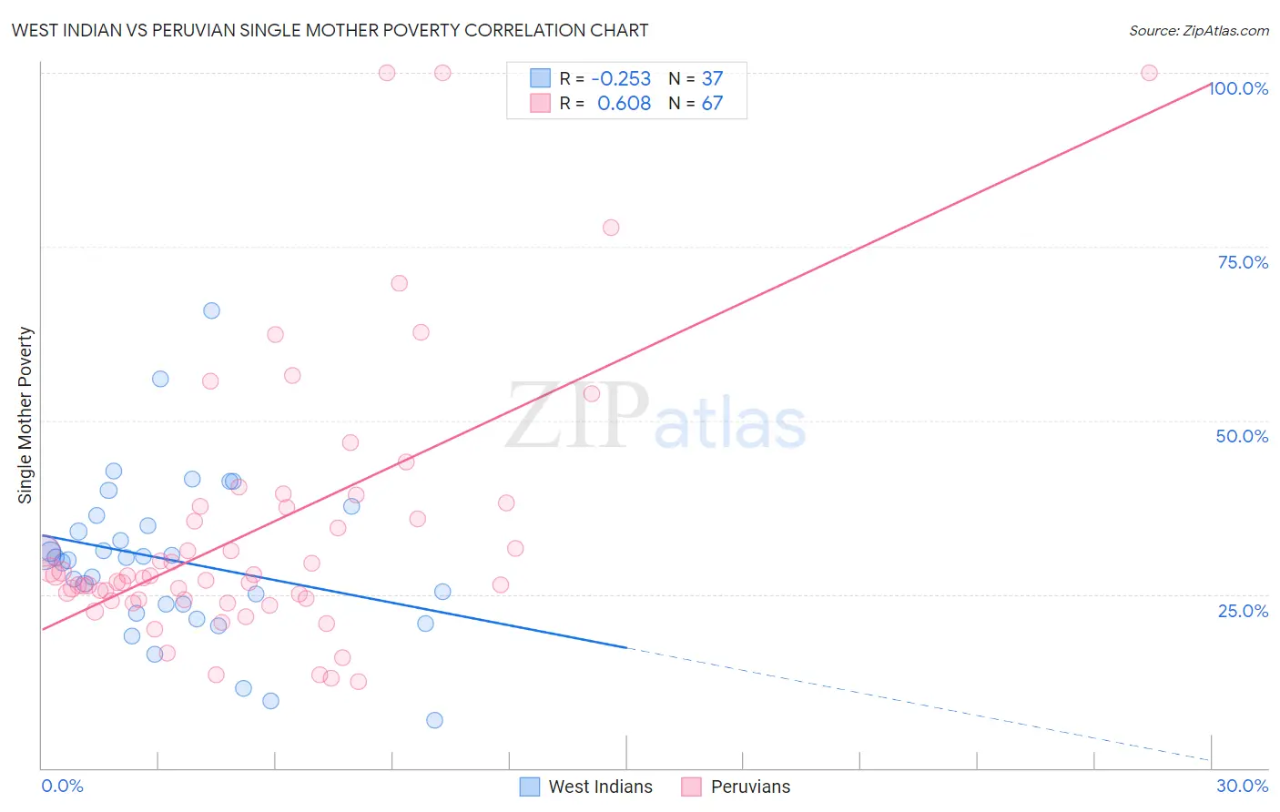 West Indian vs Peruvian Single Mother Poverty