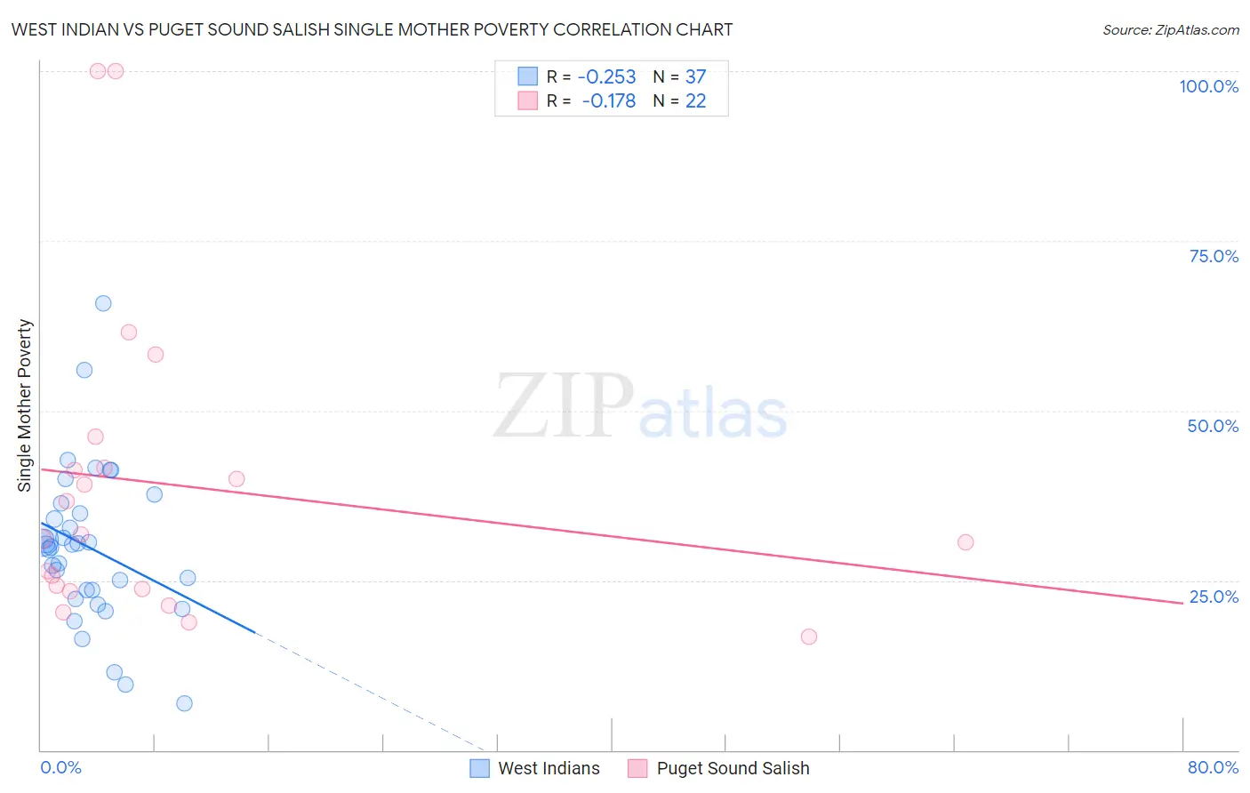 West Indian vs Puget Sound Salish Single Mother Poverty