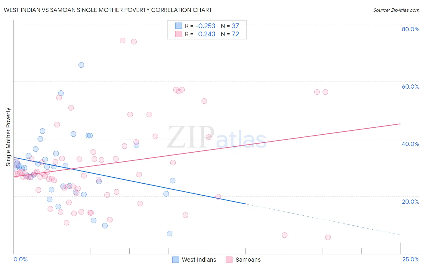 West Indian vs Samoan Single Mother Poverty