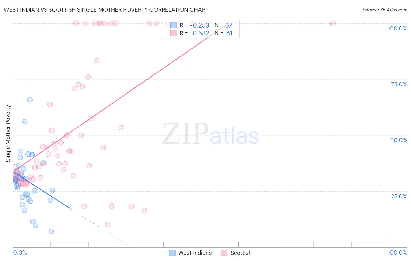 West Indian vs Scottish Single Mother Poverty