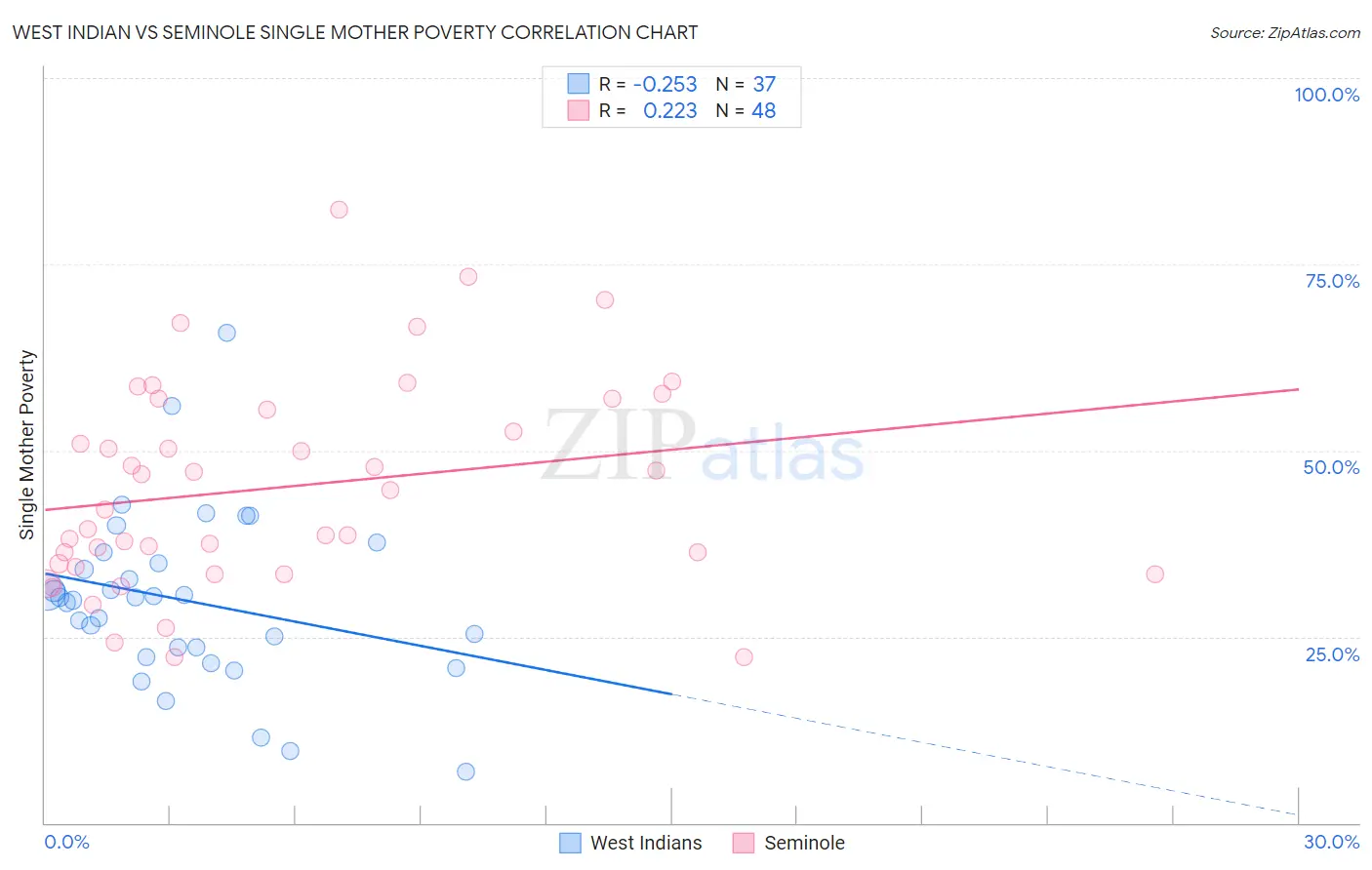 West Indian vs Seminole Single Mother Poverty