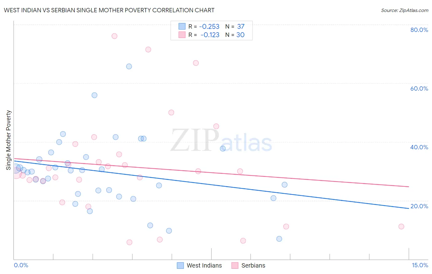 West Indian vs Serbian Single Mother Poverty