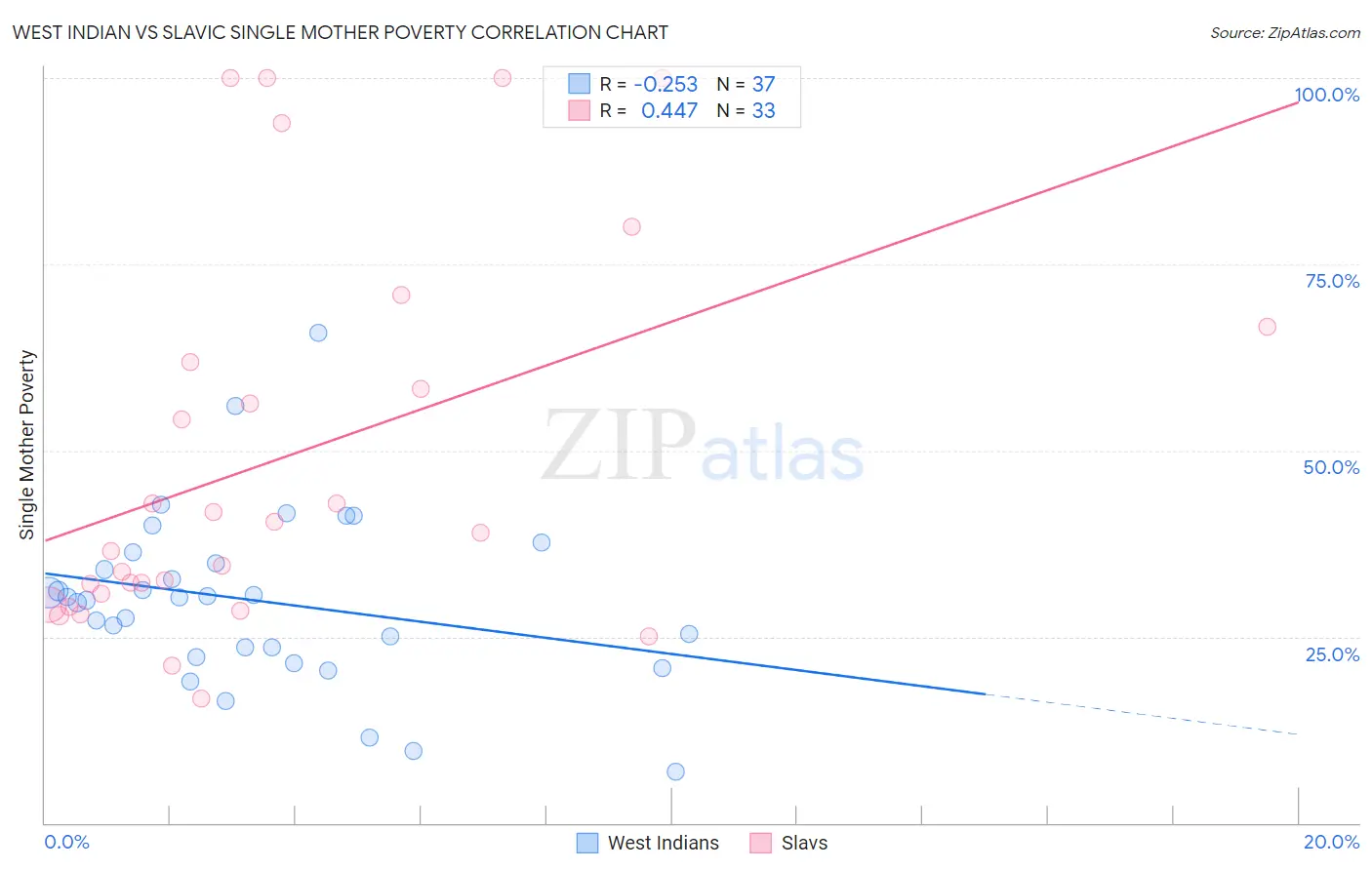 West Indian vs Slavic Single Mother Poverty