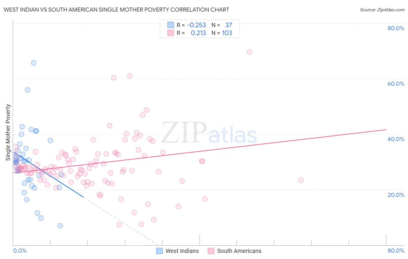West Indian vs South American Single Mother Poverty