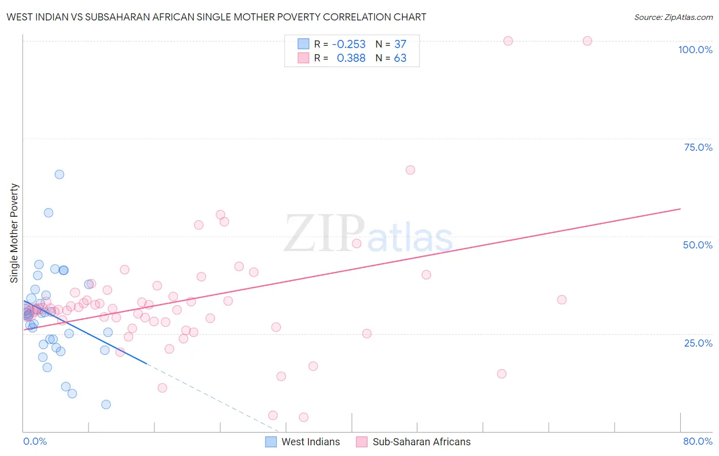 West Indian vs Subsaharan African Single Mother Poverty