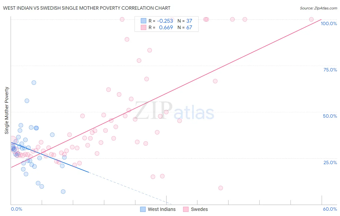 West Indian vs Swedish Single Mother Poverty
