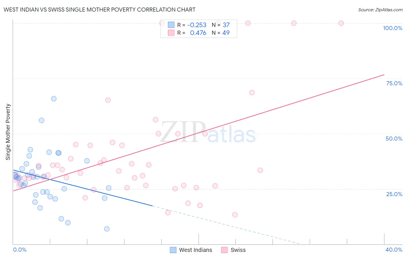 West Indian vs Swiss Single Mother Poverty