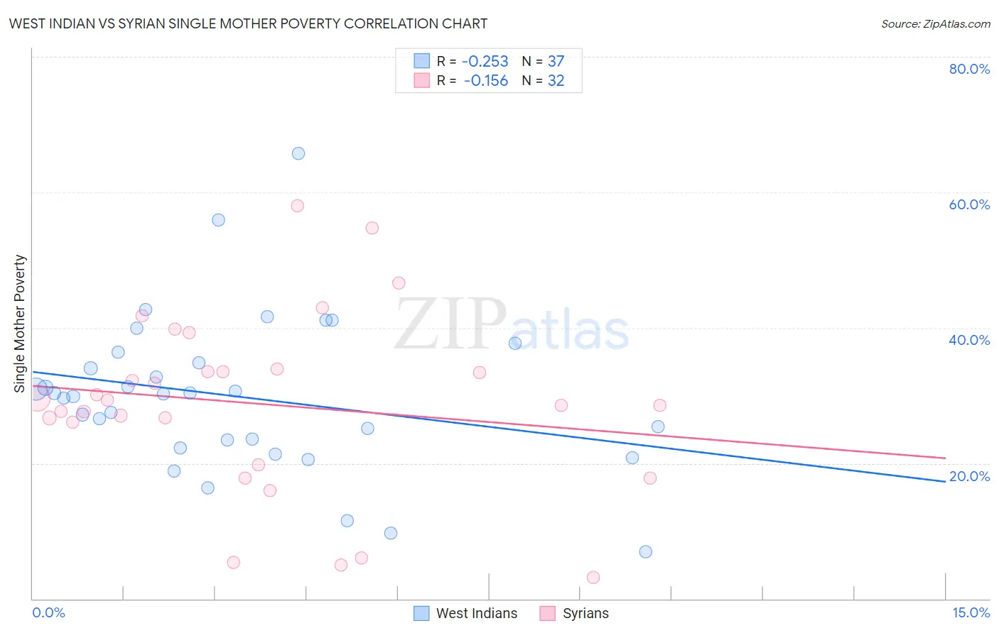 West Indian vs Syrian Single Mother Poverty