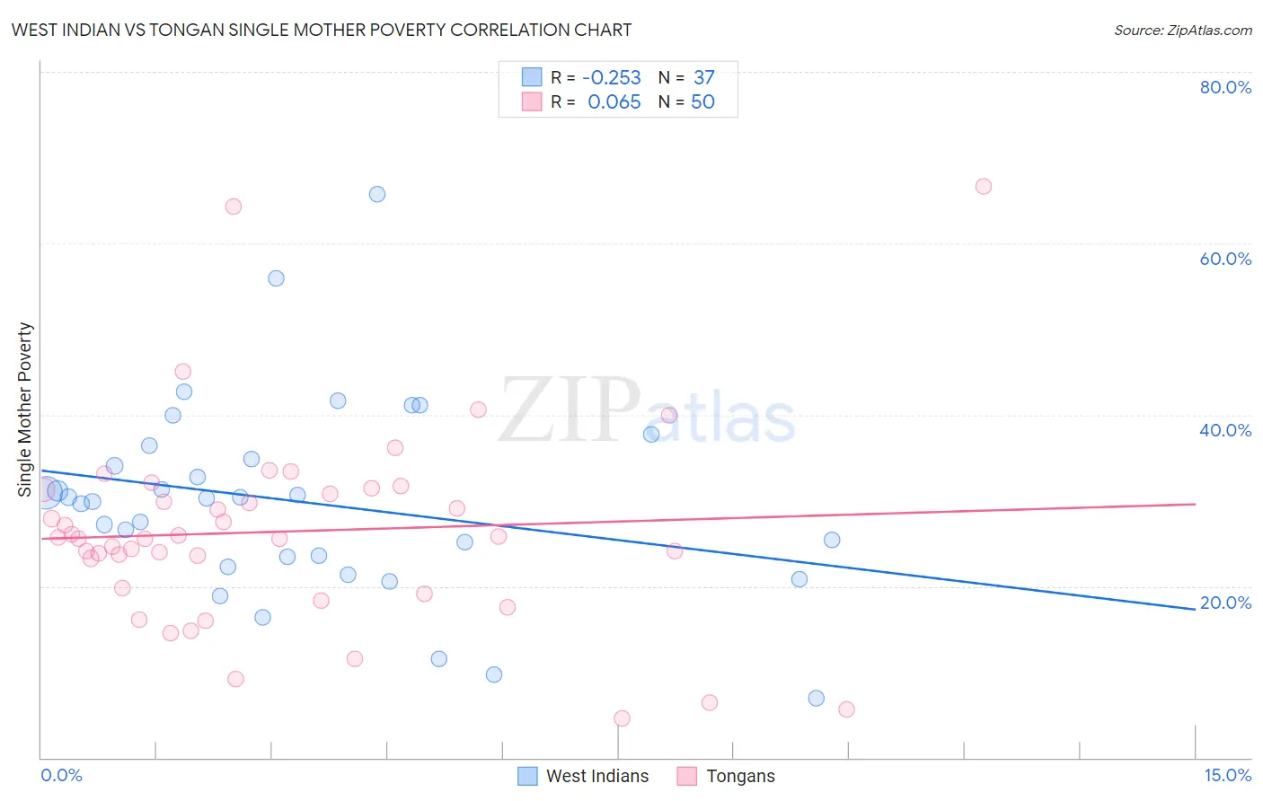 West Indian vs Tongan Single Mother Poverty