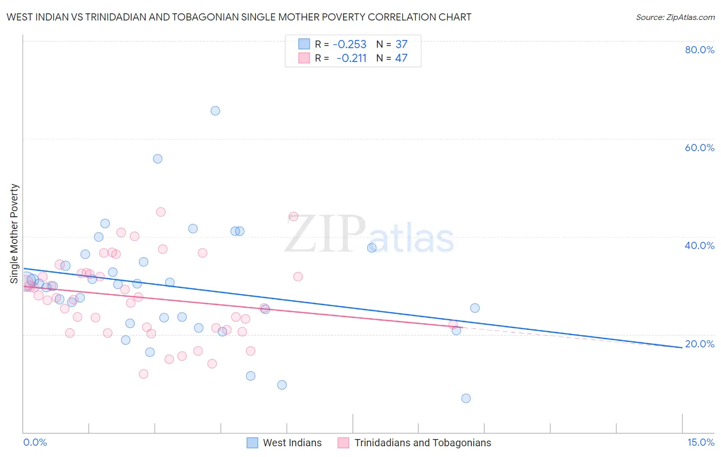 West Indian vs Trinidadian and Tobagonian Single Mother Poverty