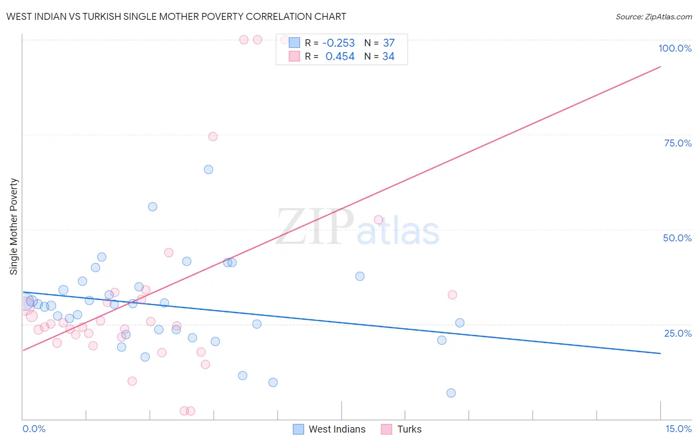 West Indian vs Turkish Single Mother Poverty