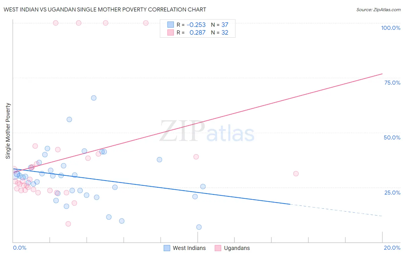 West Indian vs Ugandan Single Mother Poverty