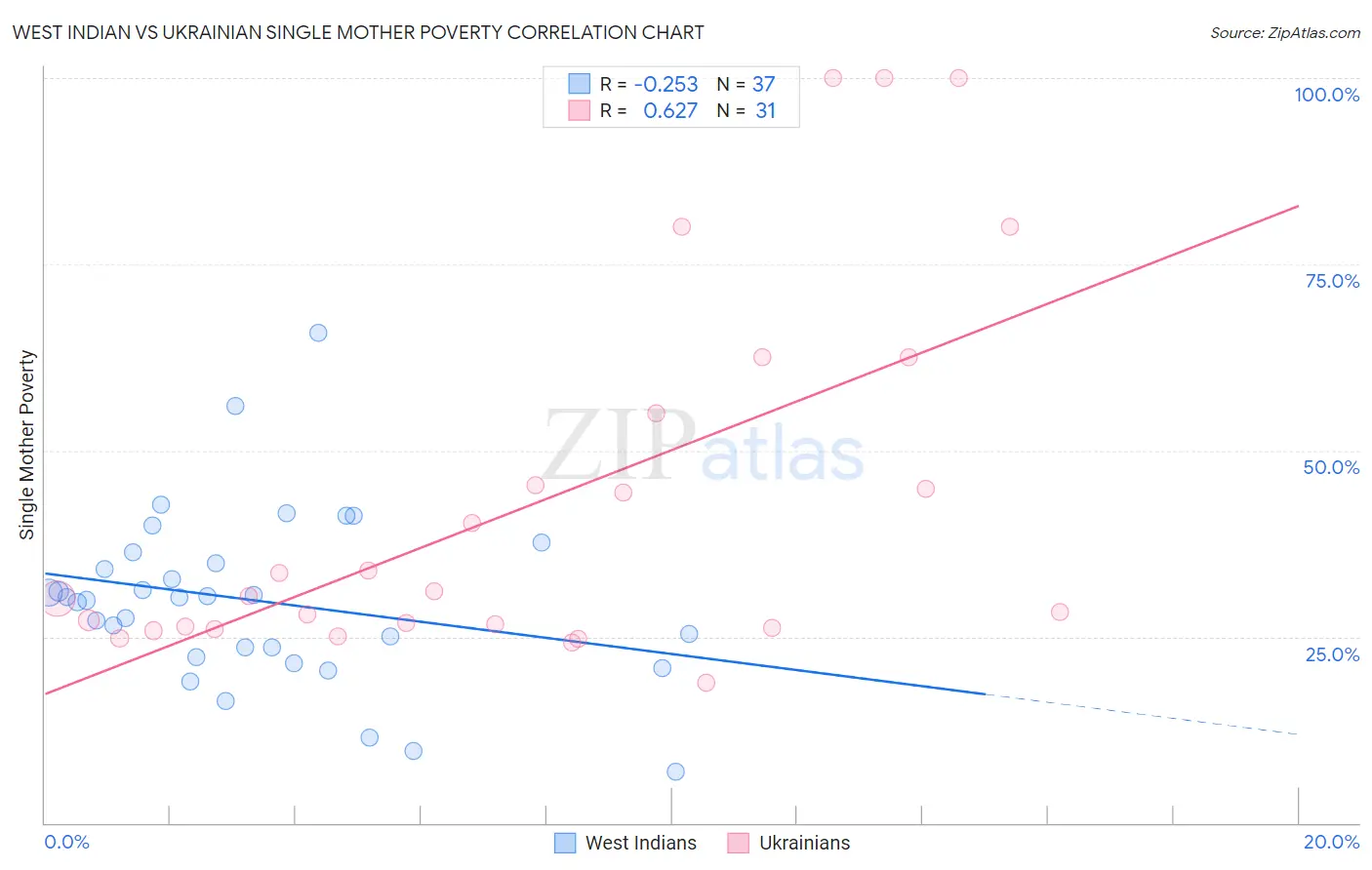 West Indian vs Ukrainian Single Mother Poverty