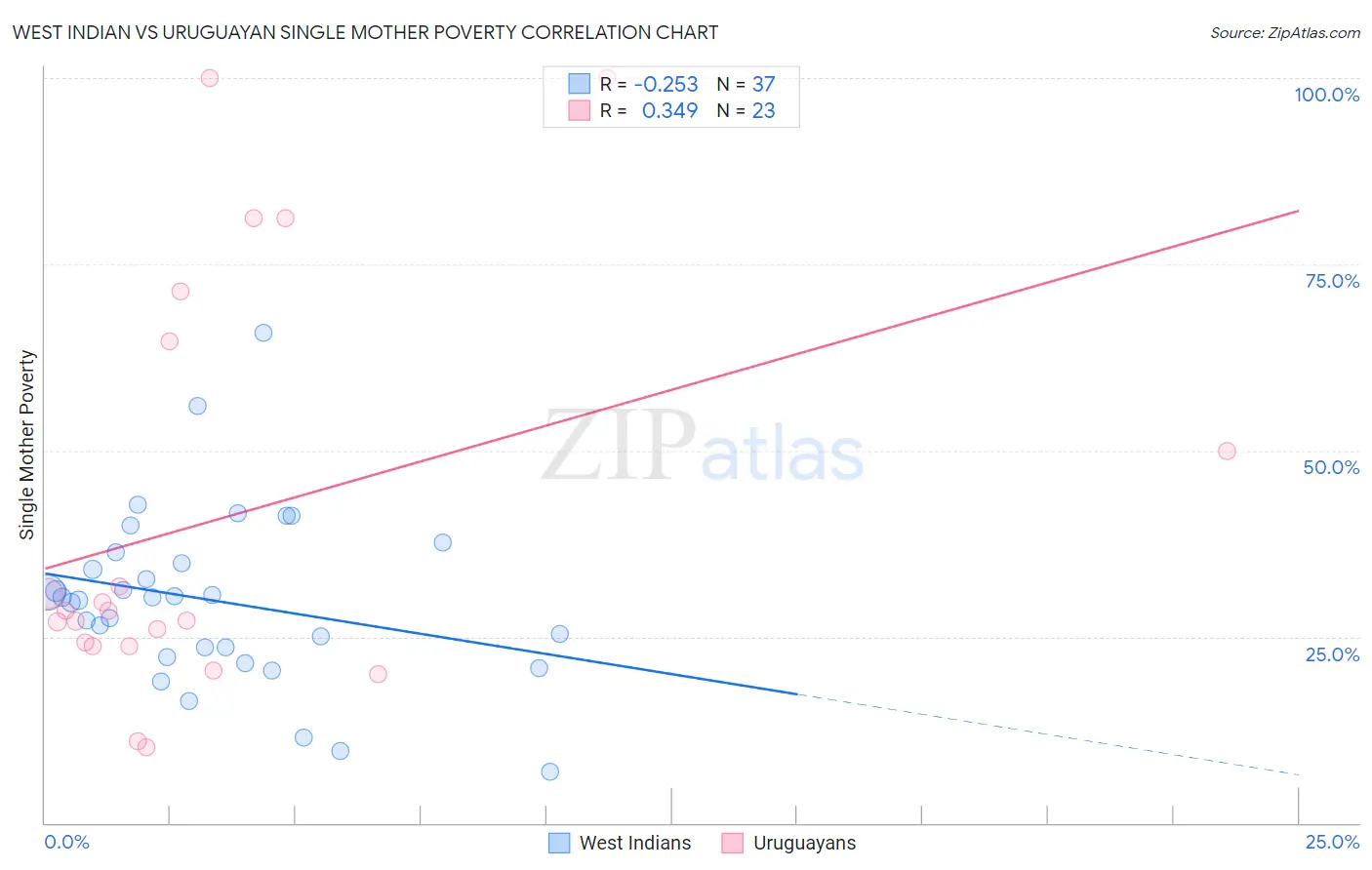 West Indian vs Uruguayan Single Mother Poverty