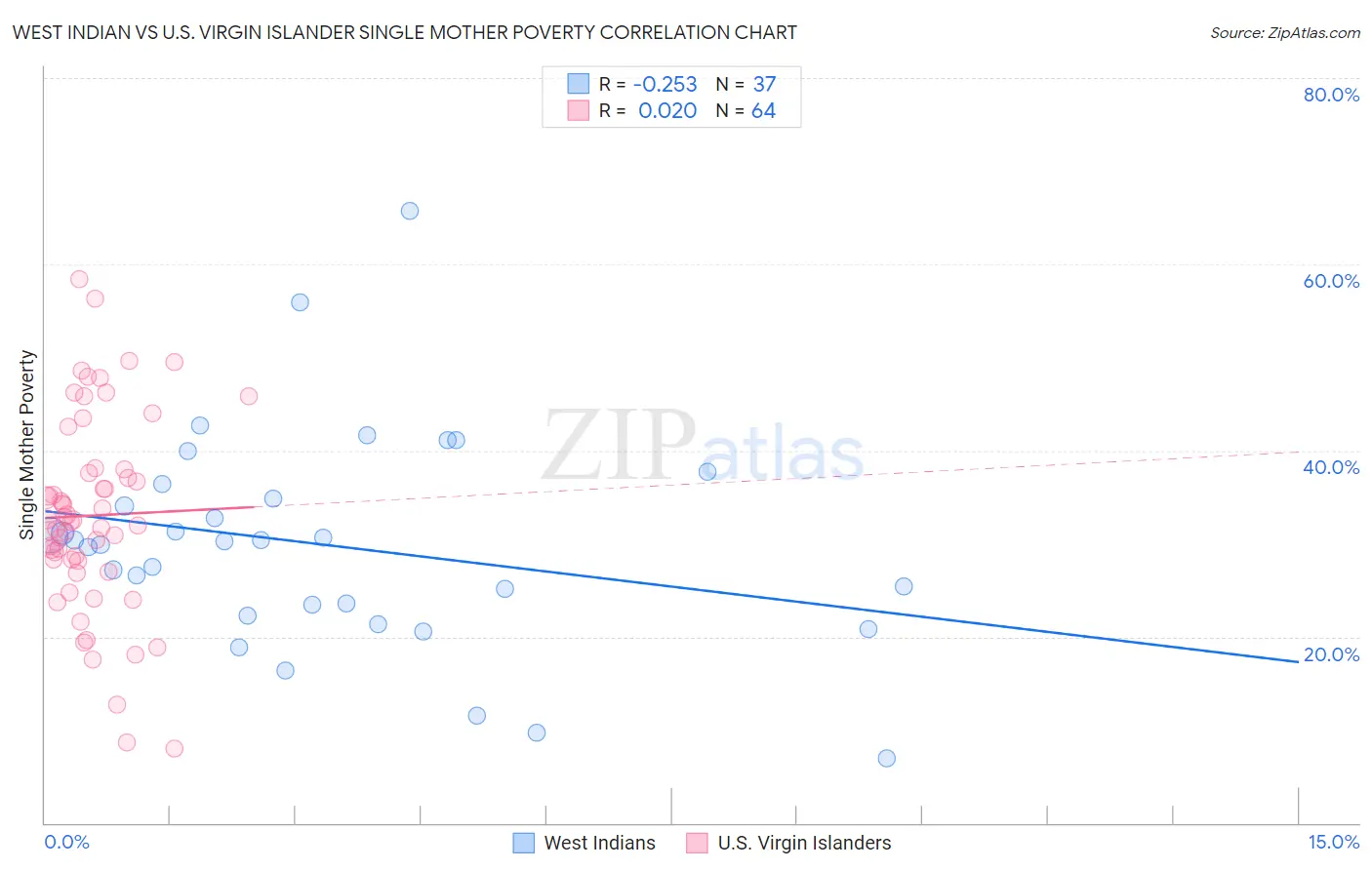 West Indian vs U.S. Virgin Islander Single Mother Poverty