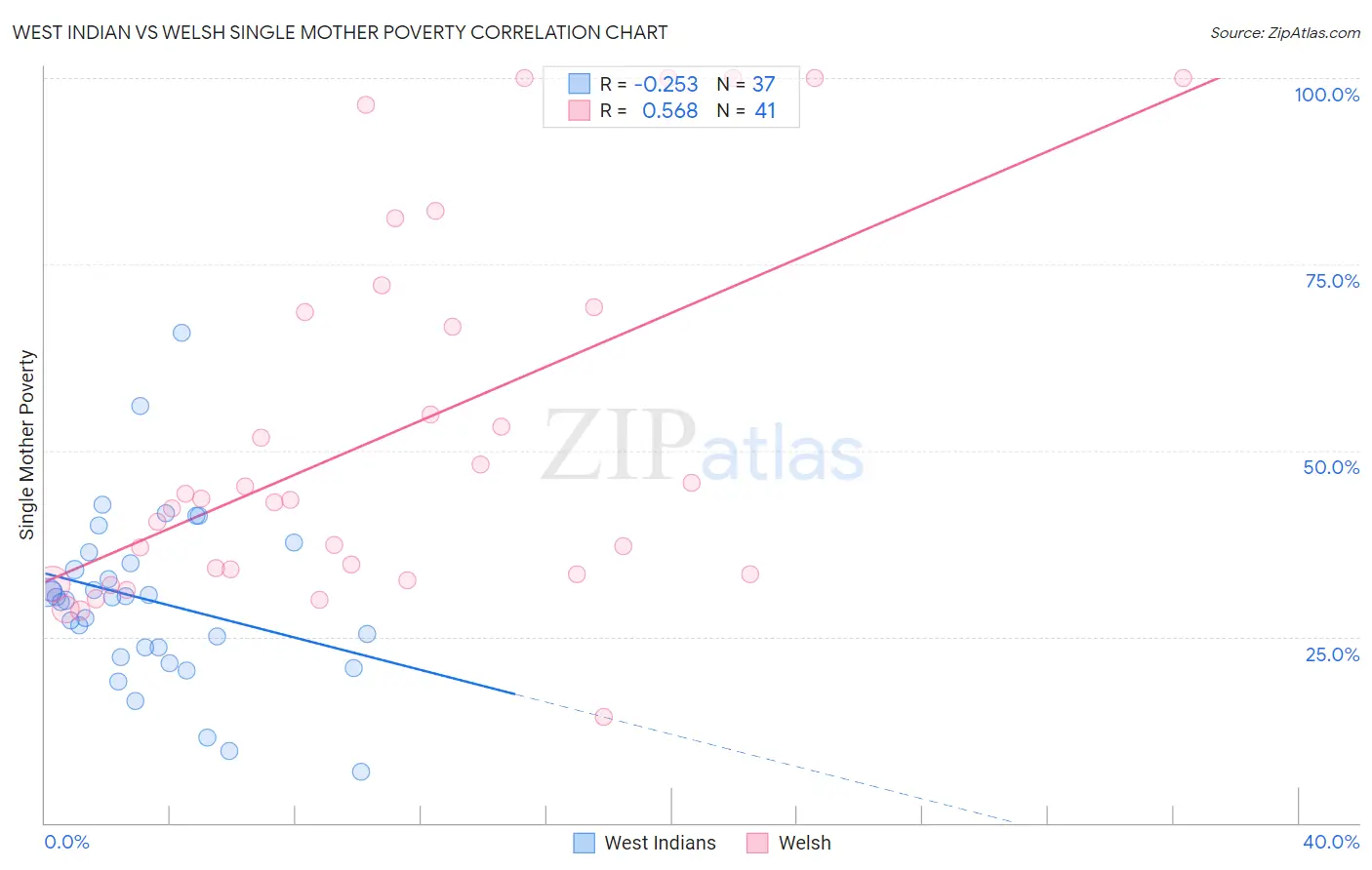 West Indian vs Welsh Single Mother Poverty