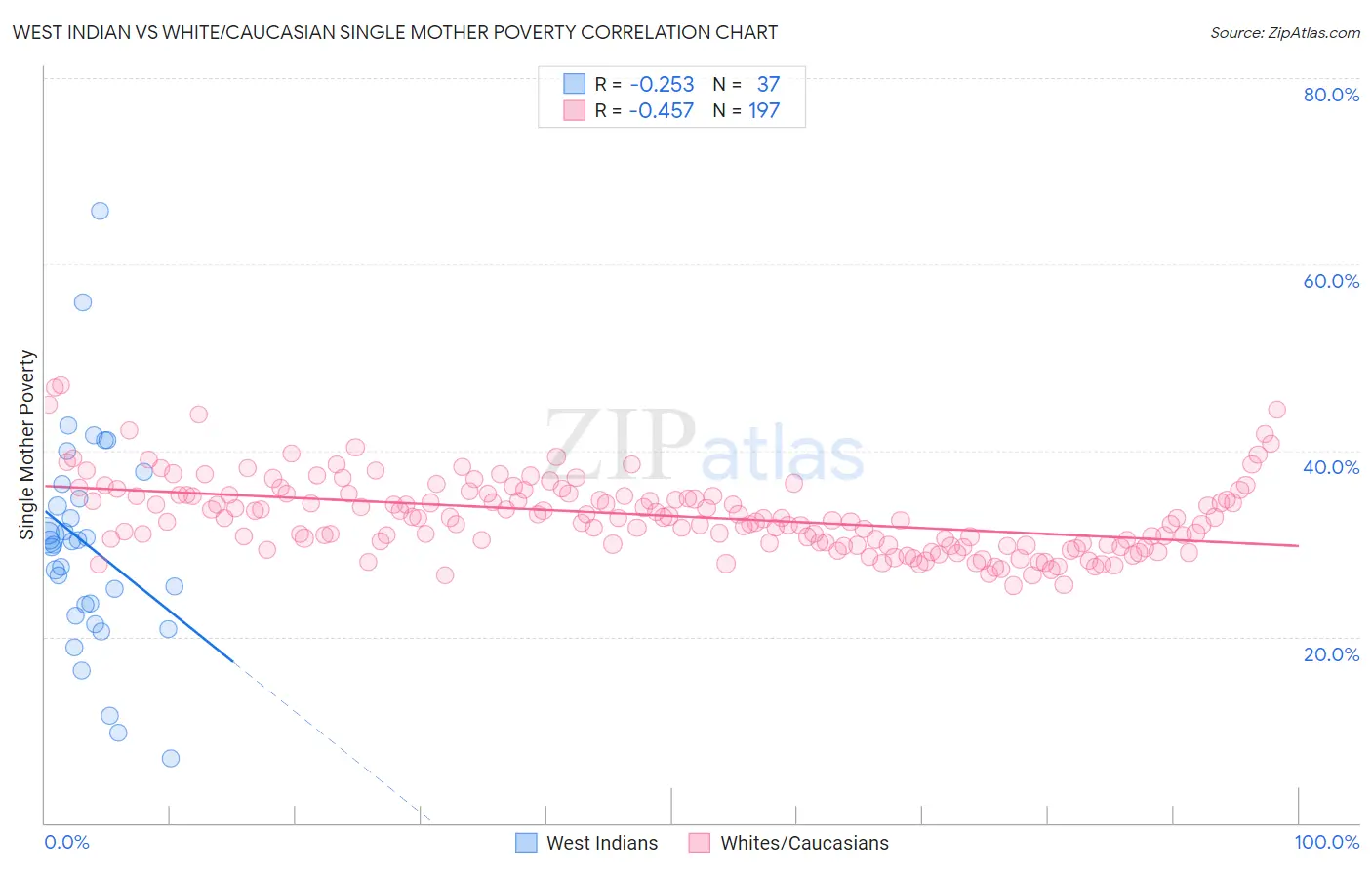 West Indian vs White/Caucasian Single Mother Poverty