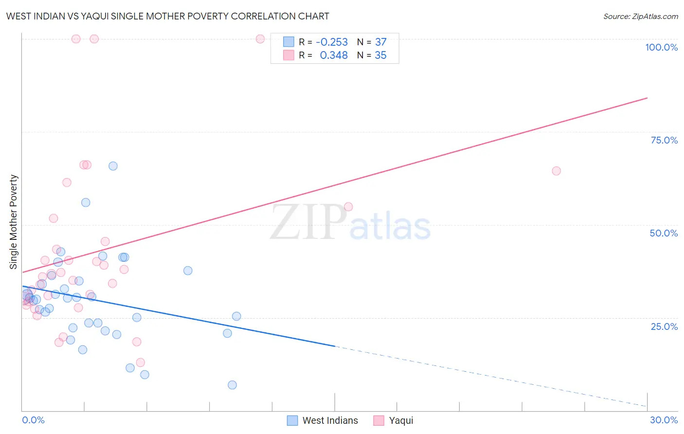 West Indian vs Yaqui Single Mother Poverty