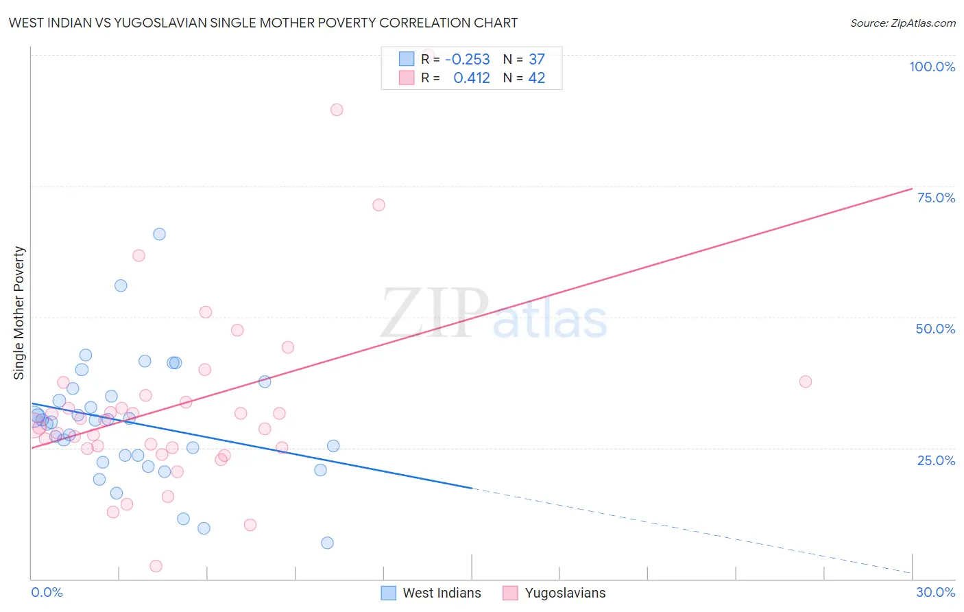 West Indian vs Yugoslavian Single Mother Poverty