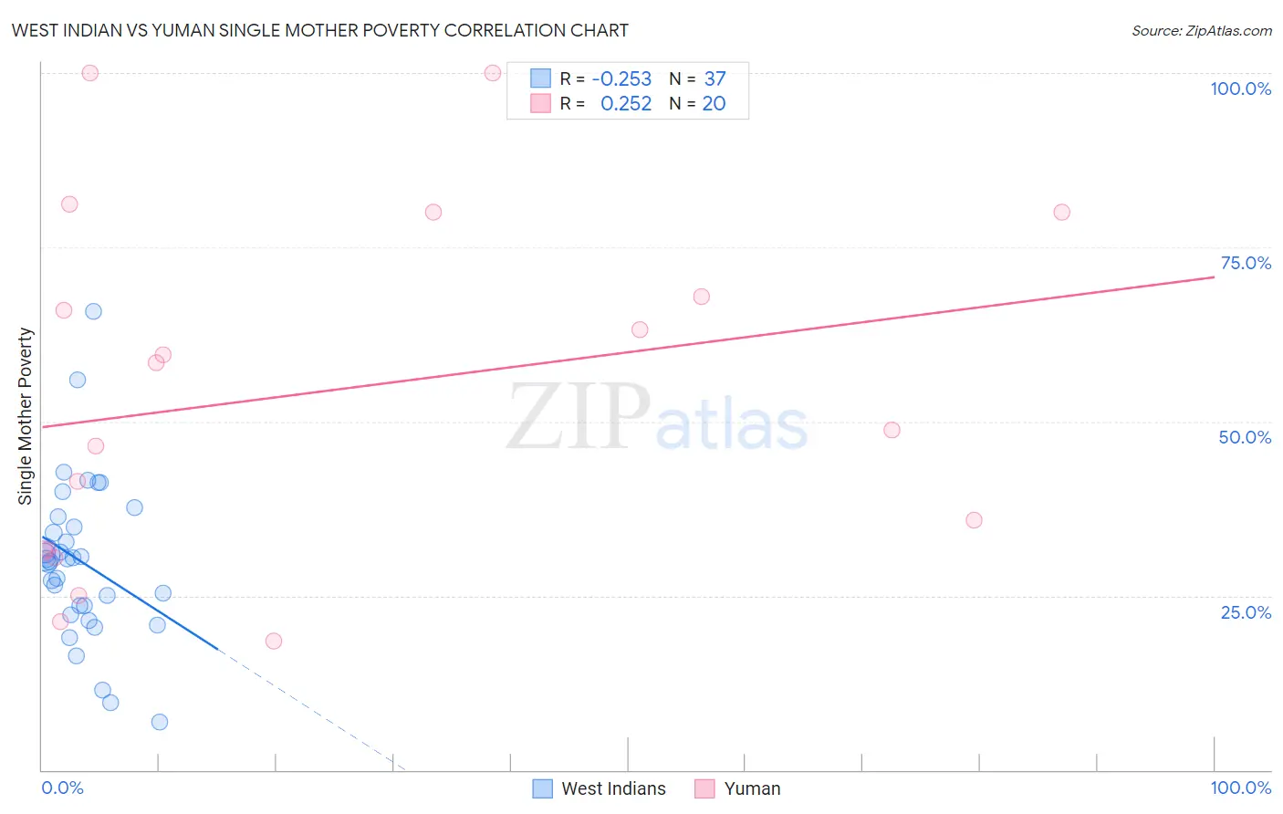 West Indian vs Yuman Single Mother Poverty