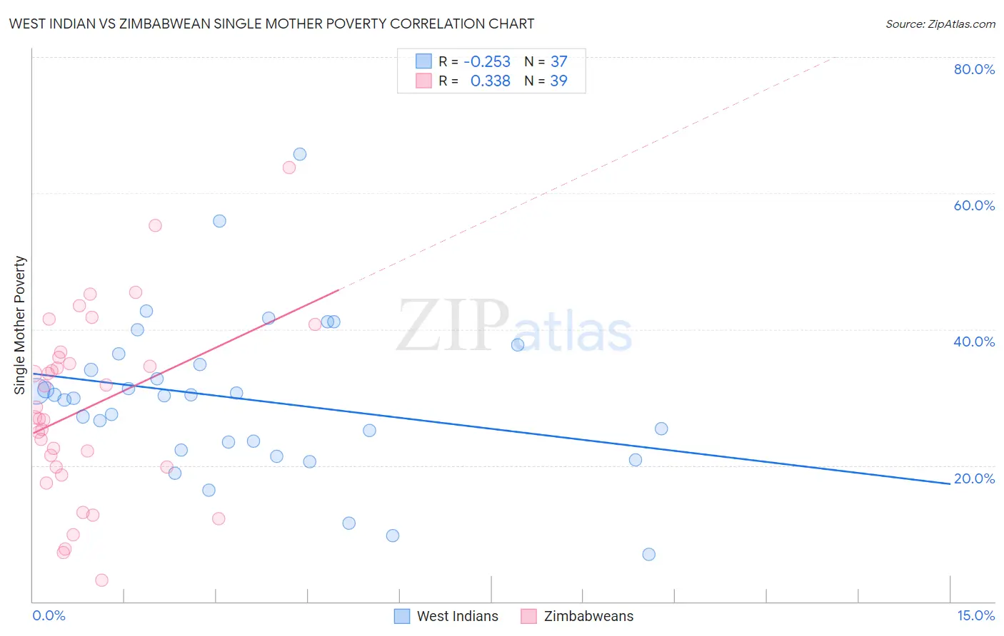 West Indian vs Zimbabwean Single Mother Poverty