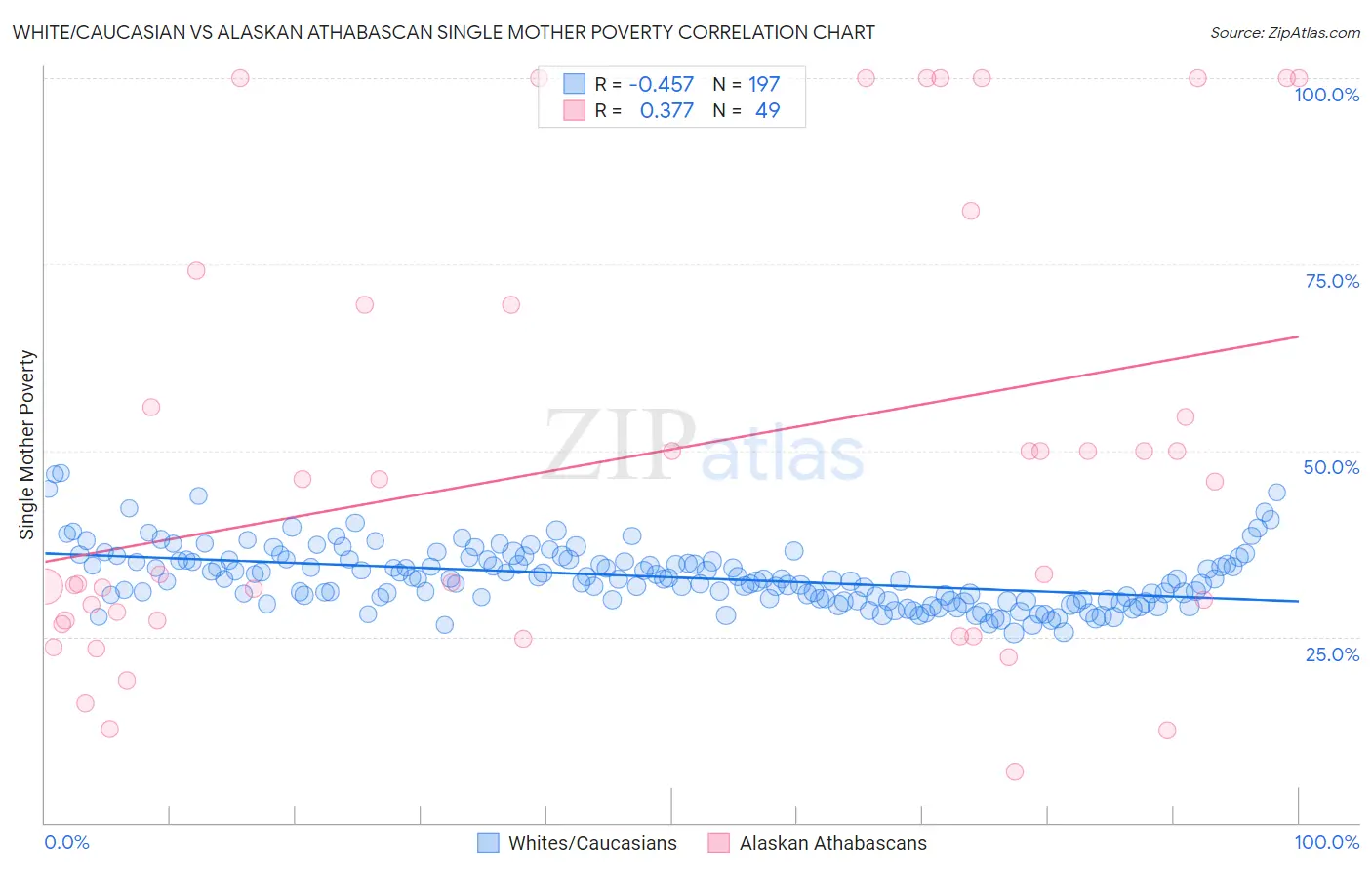 White/Caucasian vs Alaskan Athabascan Single Mother Poverty
