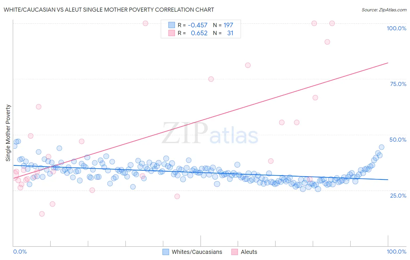 White/Caucasian vs Aleut Single Mother Poverty