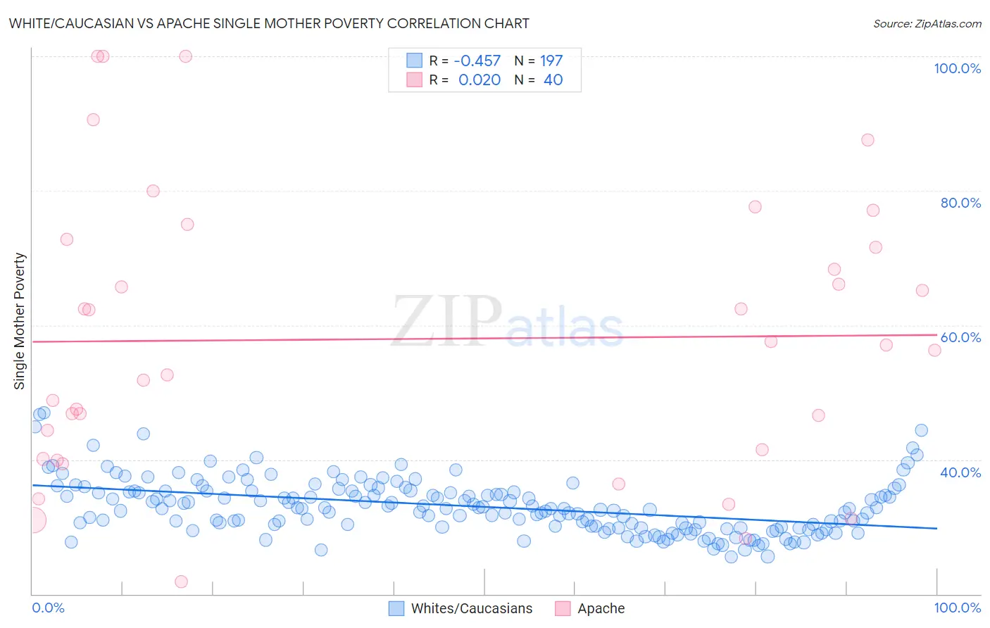 White/Caucasian vs Apache Single Mother Poverty