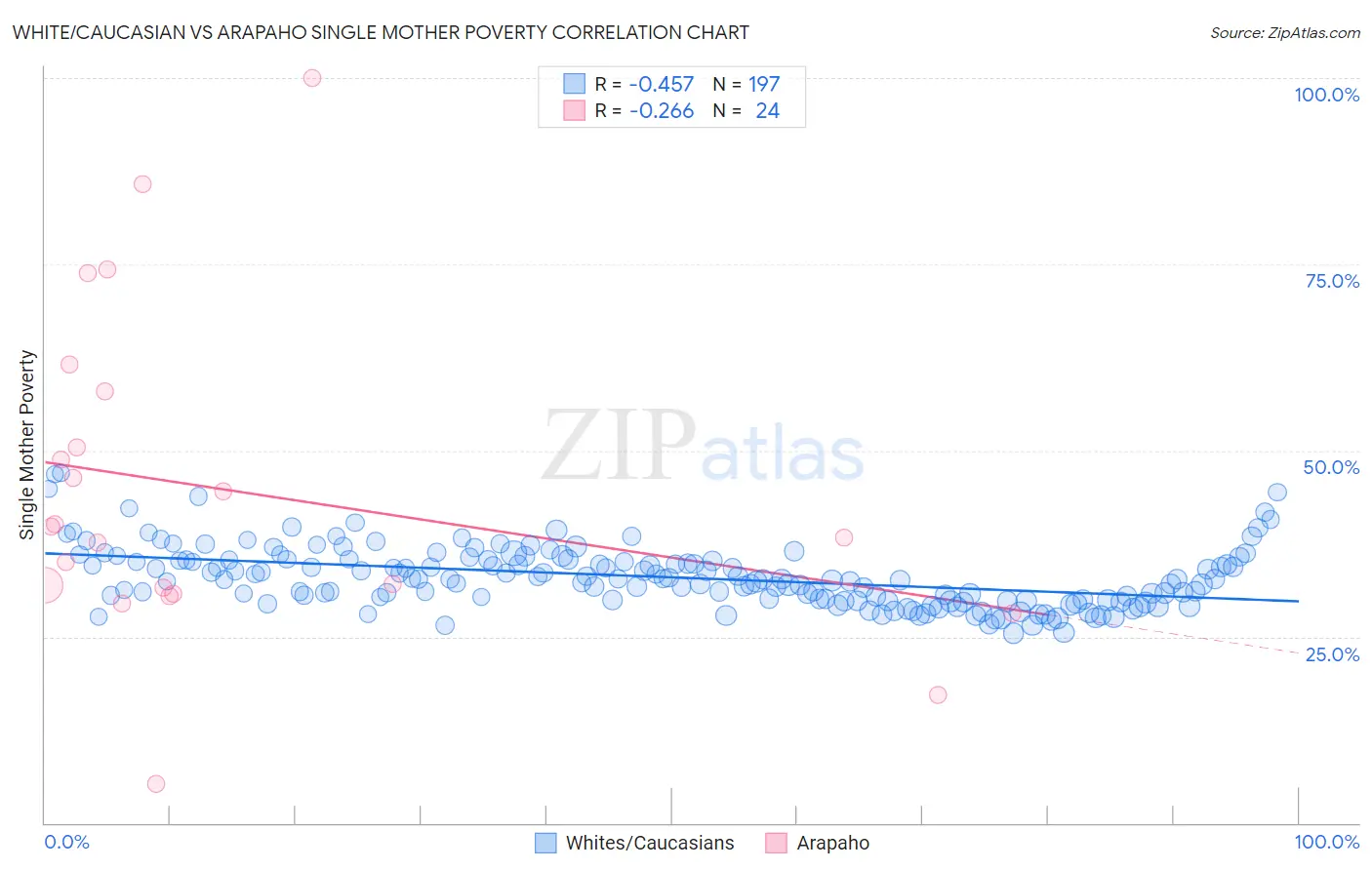 White/Caucasian vs Arapaho Single Mother Poverty