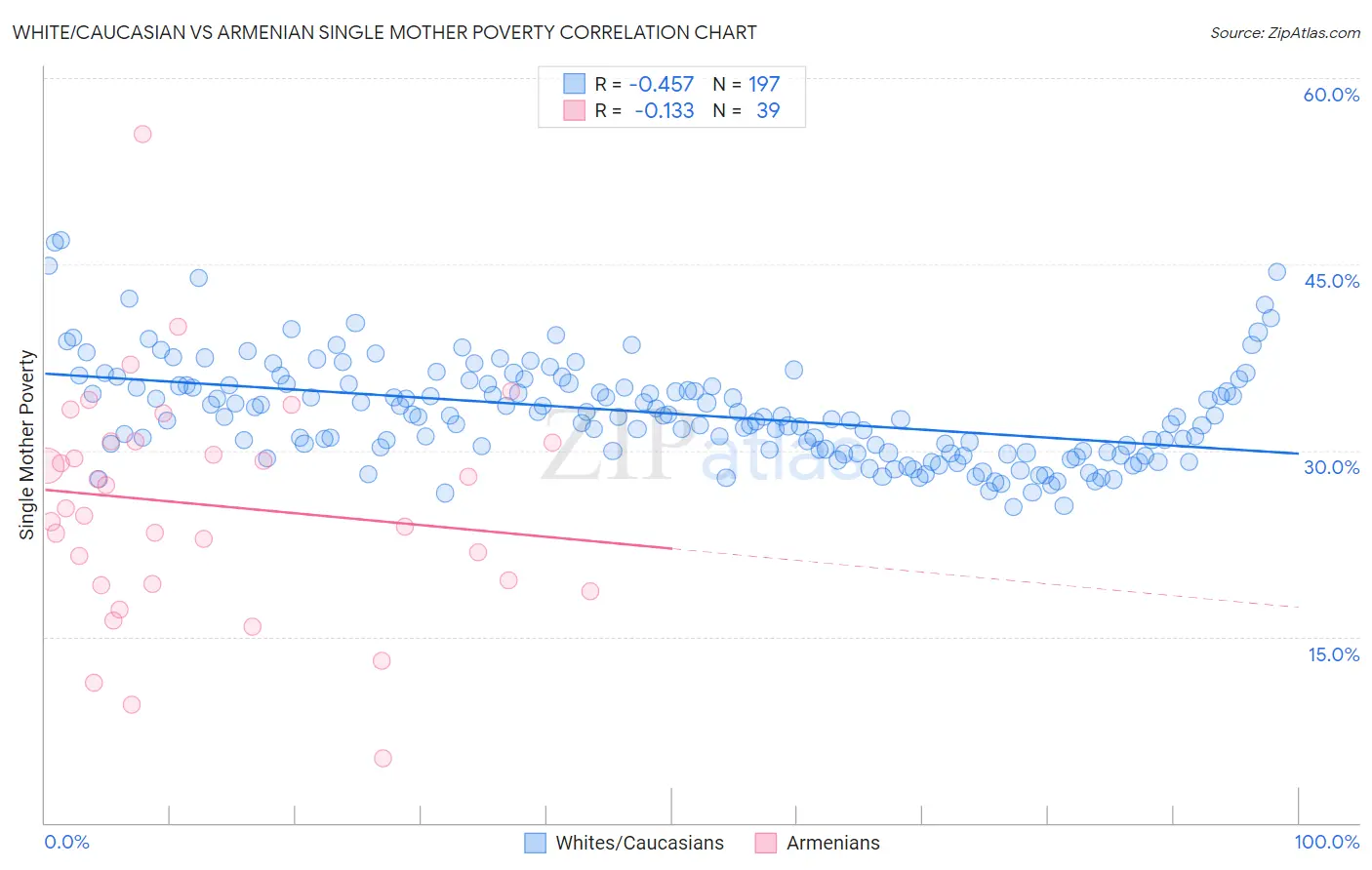 White/Caucasian vs Armenian Single Mother Poverty