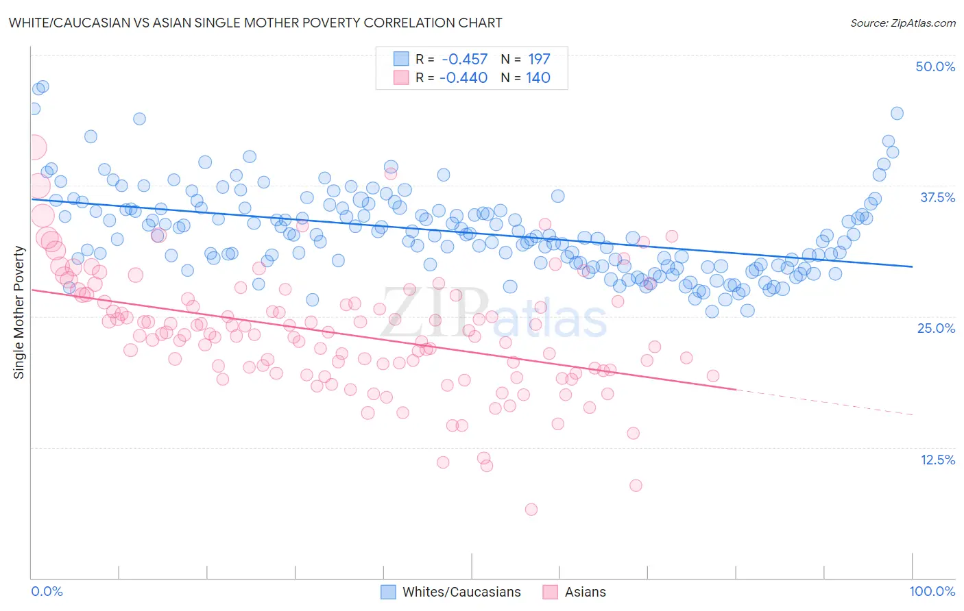 White/Caucasian vs Asian Single Mother Poverty