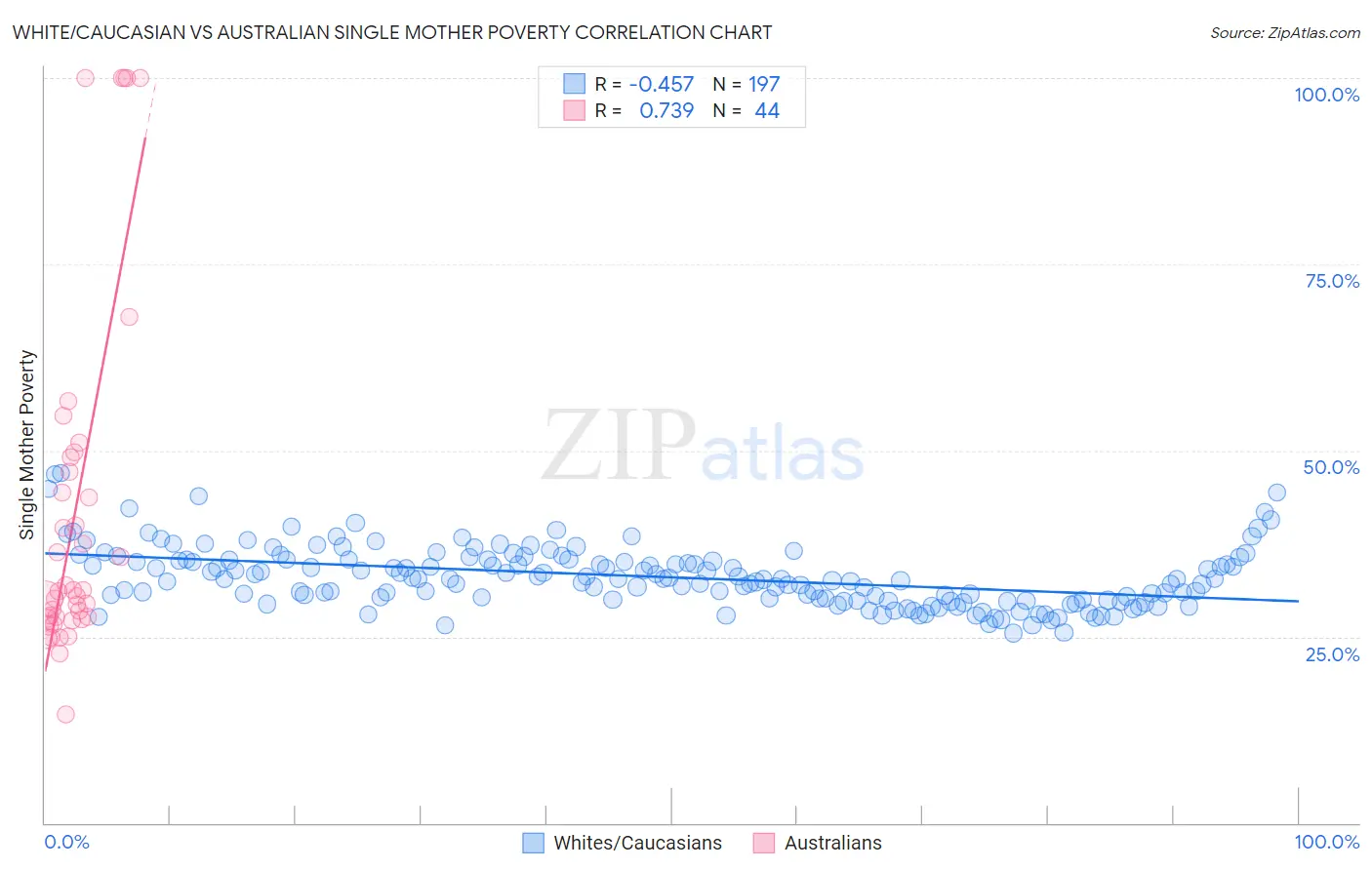 White/Caucasian vs Australian Single Mother Poverty