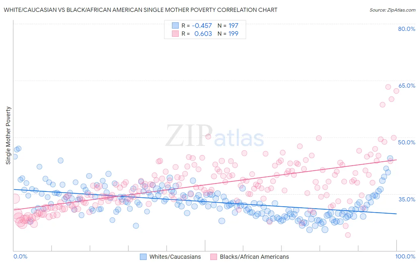 White/Caucasian vs Black/African American Single Mother Poverty