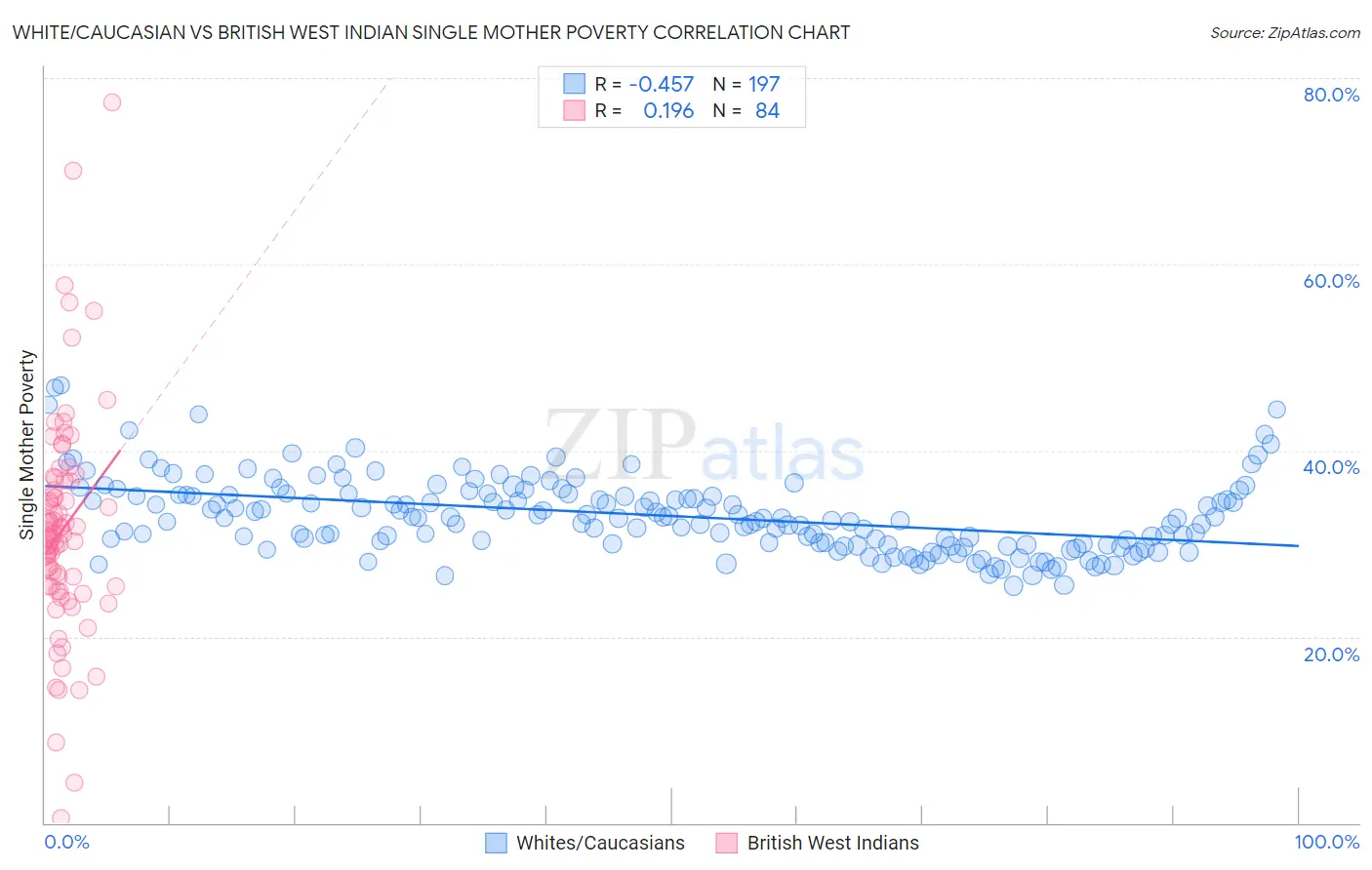 White/Caucasian vs British West Indian Single Mother Poverty