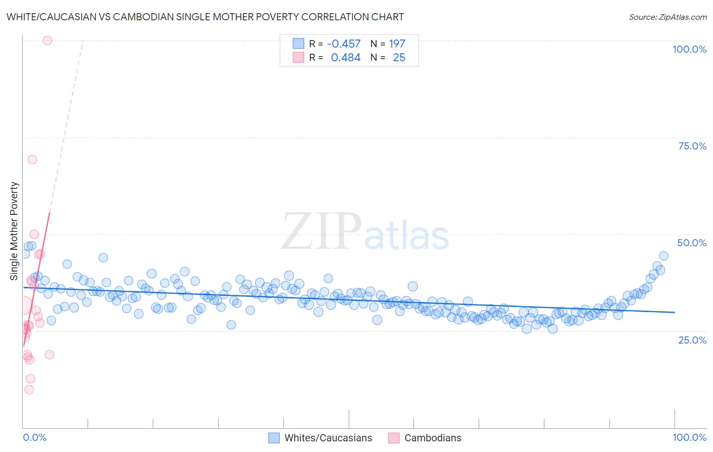 White/Caucasian vs Cambodian Single Mother Poverty