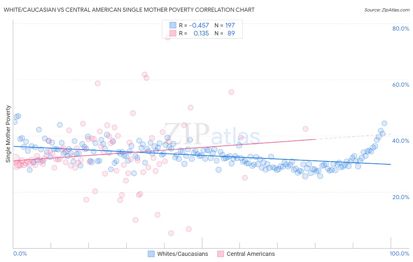 White/Caucasian vs Central American Single Mother Poverty