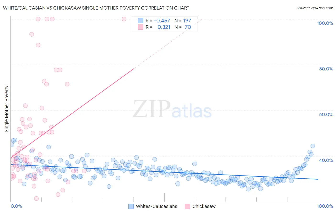 White/Caucasian vs Chickasaw Single Mother Poverty